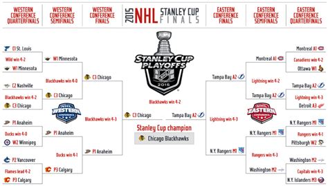 nhl playoff bracket 2015